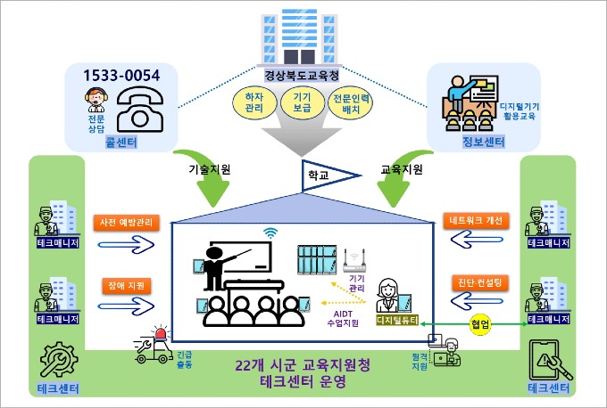 1.경북교육청, 인공지능 디지털교과서(AIDT) 도입 대비 인프라 개선 총력(학교 디지털 인프라 전담 테크센터 구축 등 102억 투입)(테크센터 구축)_01.jpg