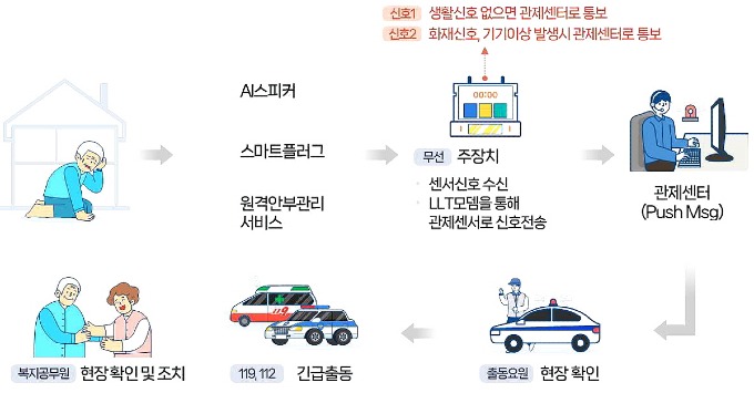 [복지정책과]통합관제출동시스템 흐름도.jpg