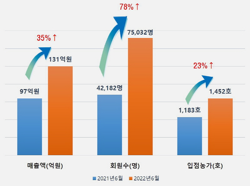 경북 농특산물 쇼핑몰 ‘사이소’, 상반기 131억원 매출 달성