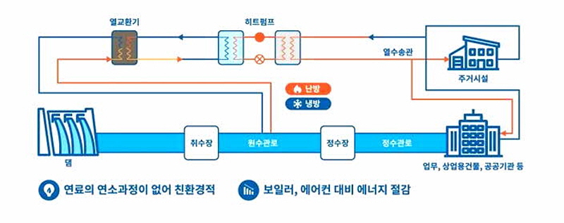 경북도, 수열에너지 도입으로 탄소중립 실현 앞장