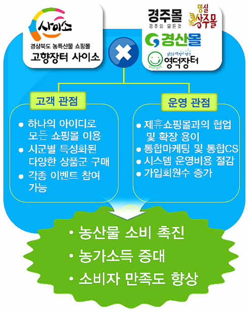 경북도 온라인 쇼핑몰 ‘사이소’, 시군 쇼핑몰과 통합 운영 