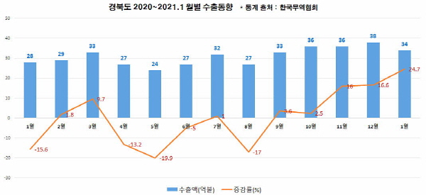 경북수출 <br>청신호, 1월 34억 달러로 전년比 24.7% 급증