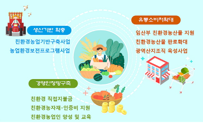 경북도, 2021년 친환경농업 침체기 극복... 반등 시작