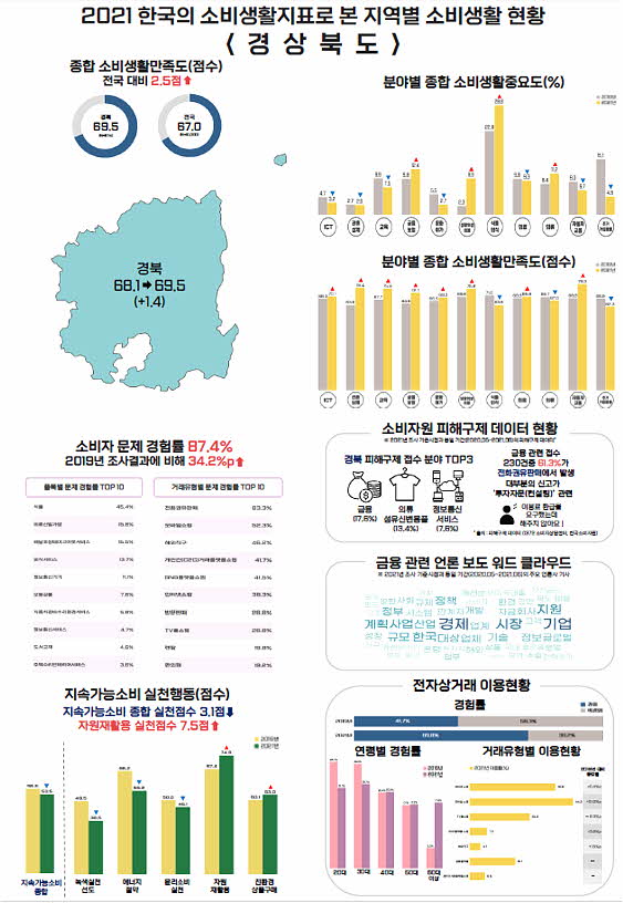 경북도, 올해 한국 소비생활지표 조사, 도 단위 최고점